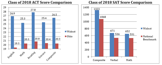 Class of 2018 ACT Score Comparisons