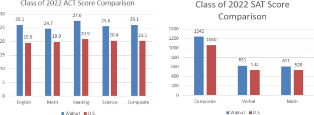 Class of 2022 ACT Score Comparisons
