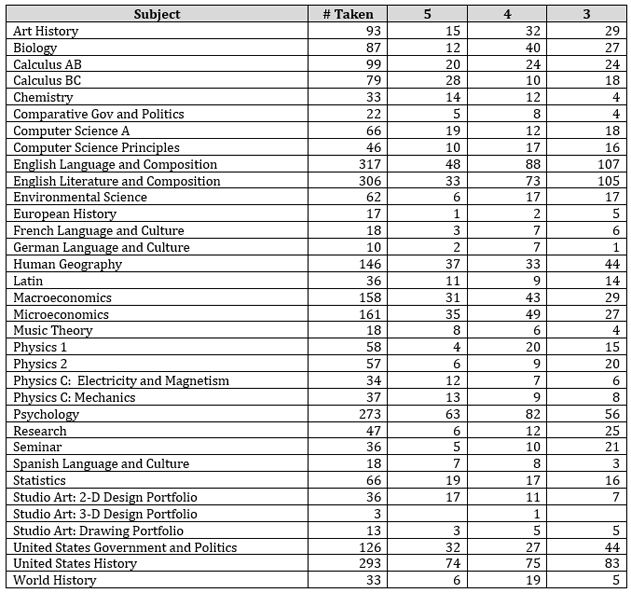 AP Testing Scores 2019