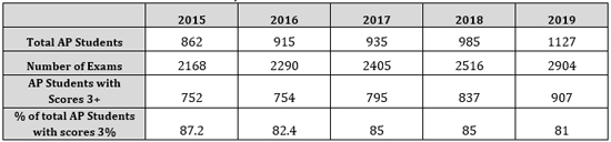 AP Testing Scores 2019